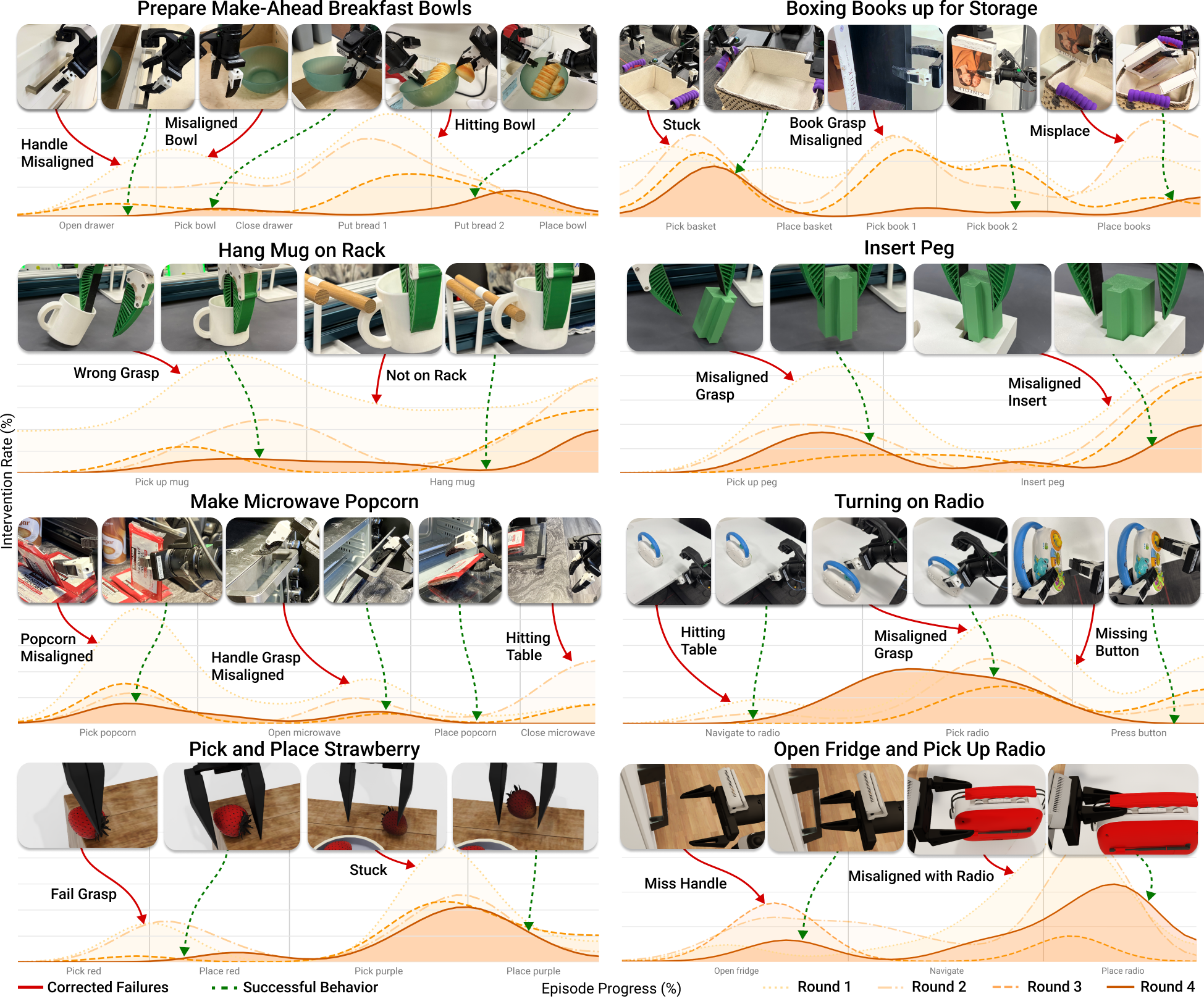 Task-stage intervention patterns across correction rounds.