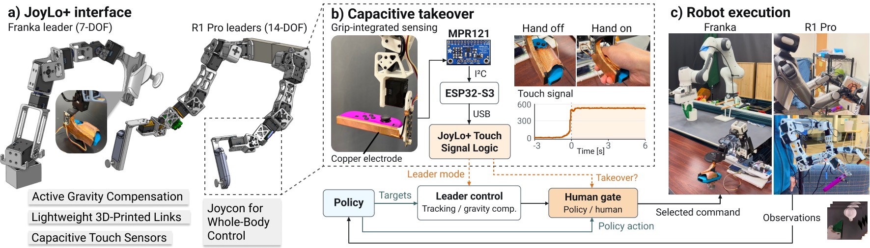 JoyLo+ correction interface in single-arm (Franka) and dual-arm (R1 Pro) configurations.