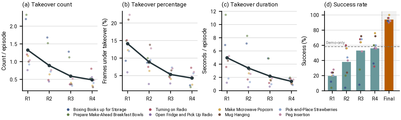 Intervention burden and task completion across correction rounds.