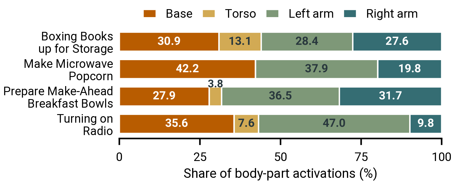 Body-part activation shares during JoyLo+ corrections.